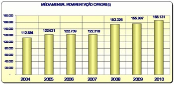 Gráfico: melhor média